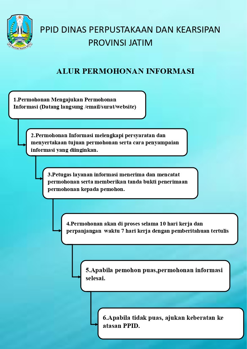 Alur Permohonan Informasi Dinas Perpustakaan dan Kearsipan